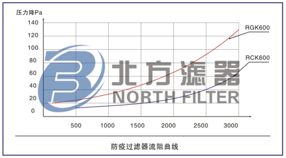 RGK-600豬舍防疫空氣過濾器曲線圖