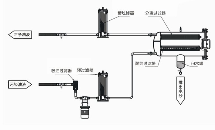 聚結(jié)脫水濾油機(jī)LYC-J系列工藝流程